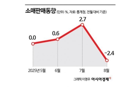 '소비쿠폰' 효과 제한적…소매판매 마이너스 전환(종합)