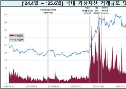 [비트코인 지금]"이용자는 늘었지만 거래대금 감소한 가상자산"