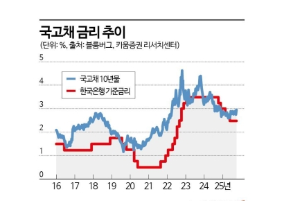 10월 채권시장 전망 보니...상하방 충돌 ‘박스권 등락’ 