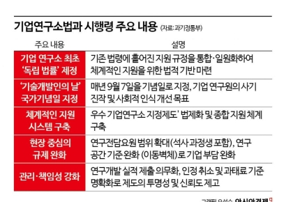 [혁신의 심장, 기업연구소⑧]기업기술인 춤추게 할 기업연구소법 내년 시행