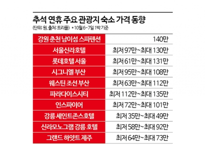1박 20만원 펜션이 140만원…7배 폭등에도 추석 연휴엔 불티난다