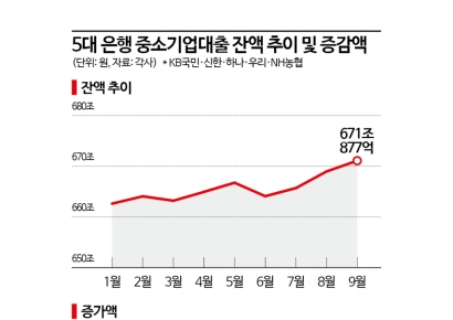 '생산적 금융' 보조맞추는 시중은행…中企대출 3개월새 7조↑