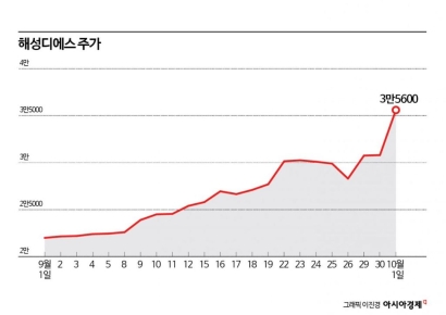 상반기 부진했던 해성디에스, 달라진 하반기