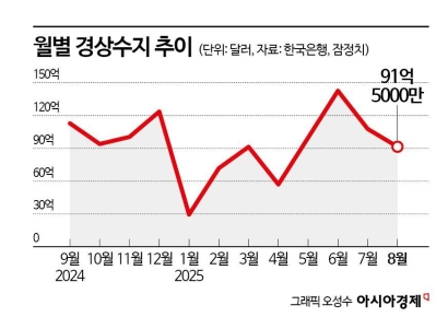 경상수지 흑자 '8월 역대 최대'…"美 관세 영향, 내년 본격화"(종합)