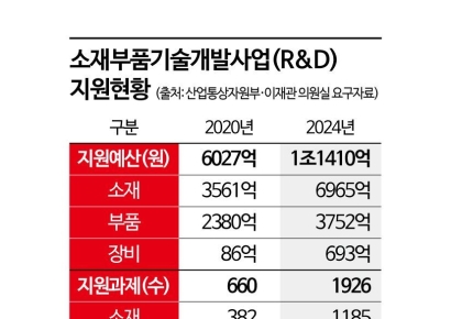 소부장 지원, 5년간 4조 투입했지만 매출액은 '하락세'