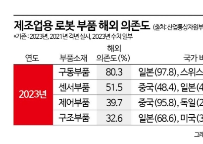 韓 미래산업, 핵심 부품은 여전히 해외 의존…"구동은 日, 제어는 中에서"