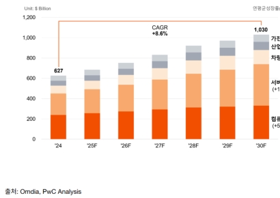 PwC "2030년 반도체 시장 1兆 달러로…서버·차량용 급성장"
