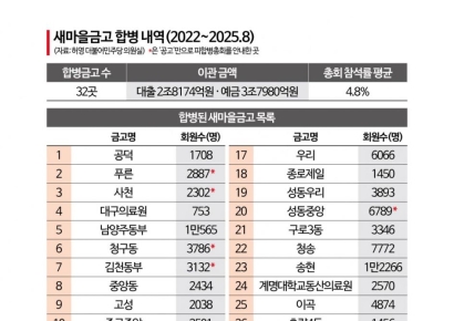 [단독]"혁신 외치더니" 새마을금고 10곳 중 3곳은 깜깜이 합병