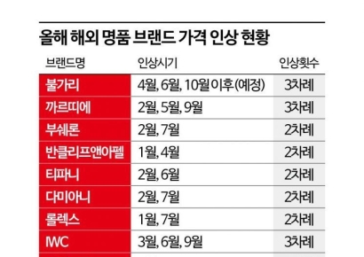 "명품인데 품질이 왜 이래" 한국에서만 3년간 7번 가격 올린 명품 주얼리[럭셔리 월드]