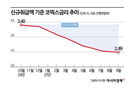 11개월 연속 코픽스 떨어지더니…주담대 비중 4배↑