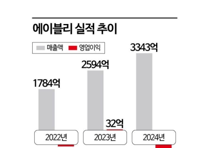 [생사기로]①패션 플랫폼 '줄도산'... 위기의 에이블리