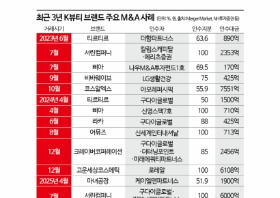 K뷰티기업 M&A, 브랜드 쇼핑에서 ‘전략 포트폴리오’로[M&A알쓸신잡]