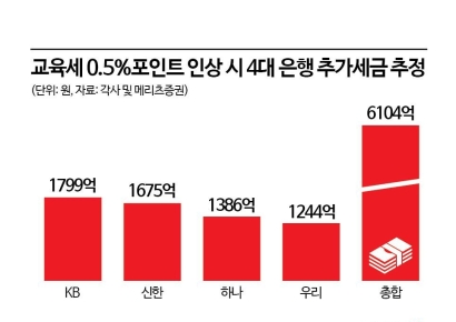 세금 올리면서 투자는 더 하라니…은행권 속앓이