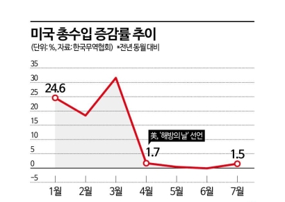 [글로벌포커스]흔들리는 '트럼프 라운드'…상호관세, 대법원 문턱 넘을까