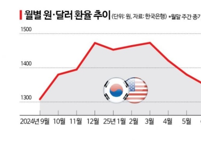 환율 1420원대 급등 "美 셧다운·한미 협상 안갯속…당분간 1400원대"