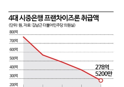 은행 '프랜차이즈론' 급감…2금융·대부업 내몰리는 자영업자[소자본 창업의 덫]④