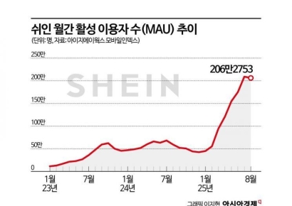 '코덕'이 홀딱 반한 화장품…'초저가 뷰티' 앞세운 쉬인