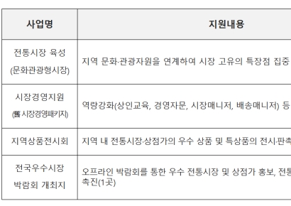 중기부, 전통시장 및 상점가 활성화 지원사업 모집