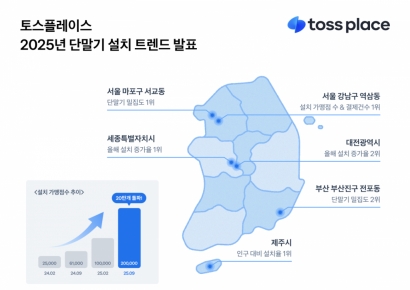 토스플레이스 설치 가맹점 20만곳 돌파…"홍대 밀집"