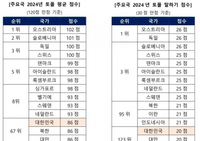 골드앤에스, 시원스쿨랩 2024년 한국 토플 성적 분석 결과 공개…말하기 영역 하위권