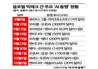 안갯속 APEC 미·중회담…AI 연대 기대하는 기업들
