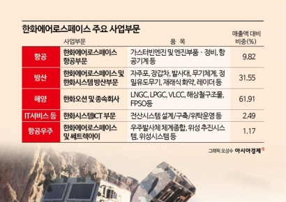 [이주의 관.종]한화에어로, 더 날아갈 수 있을까