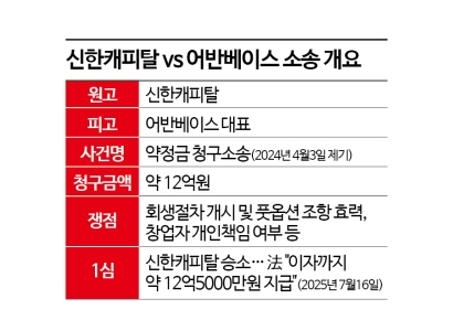 [Invest&Law]어반베이스 vs 신한캐피탈 '풋옵션 공방' 2심 내달 시작