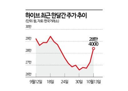 "조정기 끝?"…반등하는 엔터주