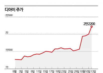 디아이, HBM 검사장비 앞세워 52주 최고가