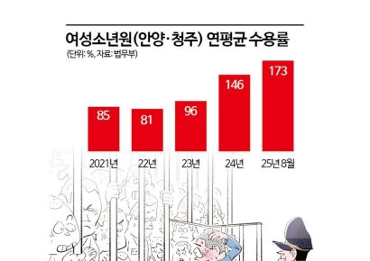[단독]2인실서 4~5명 '칼잠'…女 소년원 수용률 '역대 최대', 경기도에 전담시설 신설