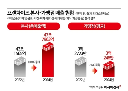 [소자본 창업의 덫]⑤땅 짚고 헤엄치는 본사, 가맹점 열기만 하면 이익 두둑