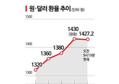 뉴노멀 된 '원·달러 환율 1400원'… 산업계는 희비
