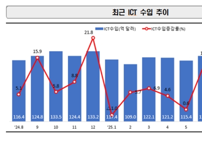 AI반도체·OLED 수요 폭발에 ICT 수출 '역대 최대'…반도체 두 달 연속 최고치