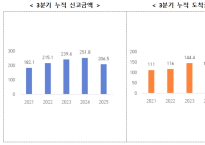 관세 불확실성에 3Q 외국인투자 18% 감소…AI·그린필드 투자는 확대