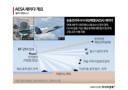 진화하는 KF-21의 눈 'AESA 레이더' 