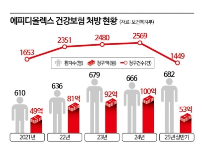 '에피디올렉스' 건보 청구 100억원대…"대마 성분 의약품 국산화 필요"