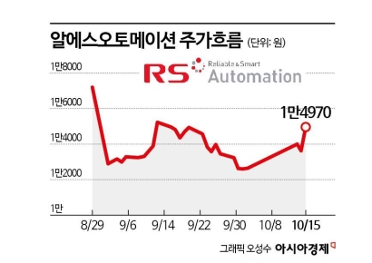 알에스오토, 주가 반등에 증자 흥행 가능성 커져