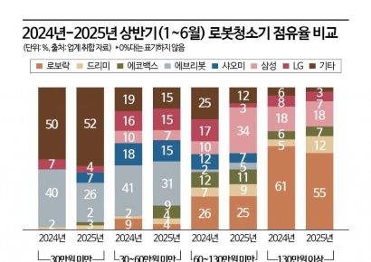 로보락 왕좌 '흔들'…드리미·에코백스, 한국서 '中 로봇청소기 전쟁'