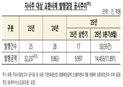 자사주 EB 급증에 금감원 '제동'…공시항목 대폭 강화