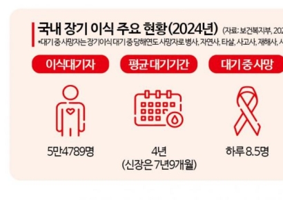 연명의료 중단 후 장기 기증 허용…이식 대기 줄인다
