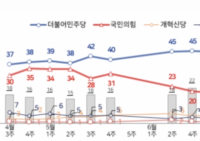 [폴폴뉴스]대선 후 민주당 지지율 처음으로 40% 깨져…민주 39%·국힘 23%
