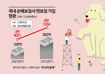 펫보험에 사활 거는 DB손보…신상품·독점판매권 확보 총력