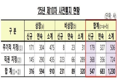 금감원, 기업 1230곳에 감사인 지정 결과 사전통지