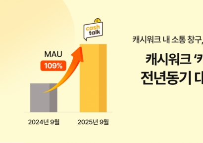 캐시워크 '캐시톡' 월간 이용자 수 2배 증가