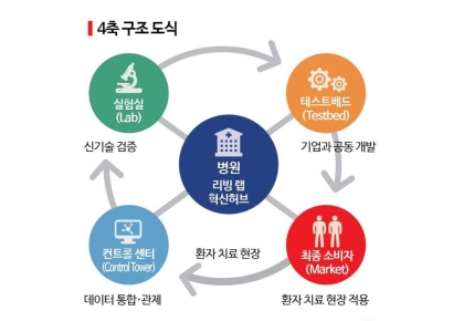 [과학을읽다]병원, 단순 치료 시설 넘어 '기술 혁신 전진기지'로 탈바꿈