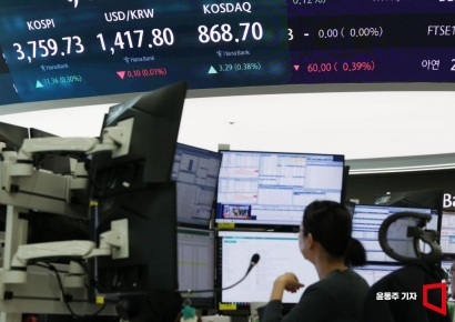外人·기관 매수 전환에 코스닥 급등…장중 1.7%↑