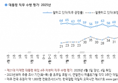 [폴폴뉴스]李대통령 지지율 지지율 횡보…부동산 악재로 부각