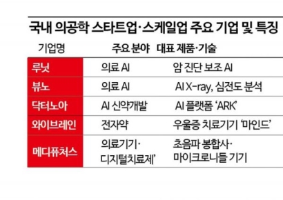 [과학을읽다]스타트업·스케일업이 여는 한국 의공학 시장의 미래