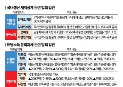 장동혁號 '생산세액공제·배당분리과세'…與보다 선명한 정책 승부수