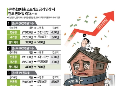 '10·15 대책' 후 고정·변동差 더 벌어진다…최대 9900만원